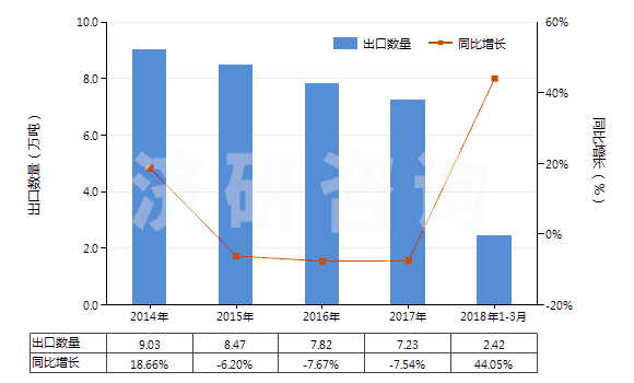 2014-2018年3月中國糠醇及四氫糠醇(HS29321300)出口量及增速統(tǒng)計